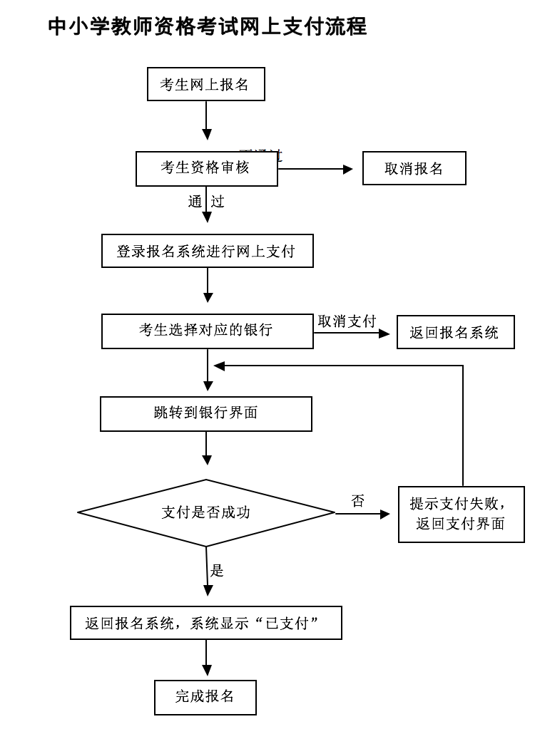 中小學(xué)教師資格考試網(wǎng)上支付流程