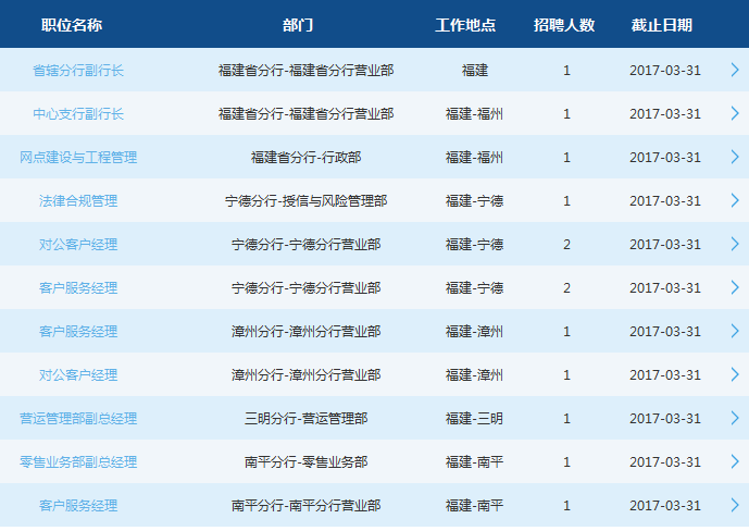 2017年交通銀行福建省分行招聘職位表