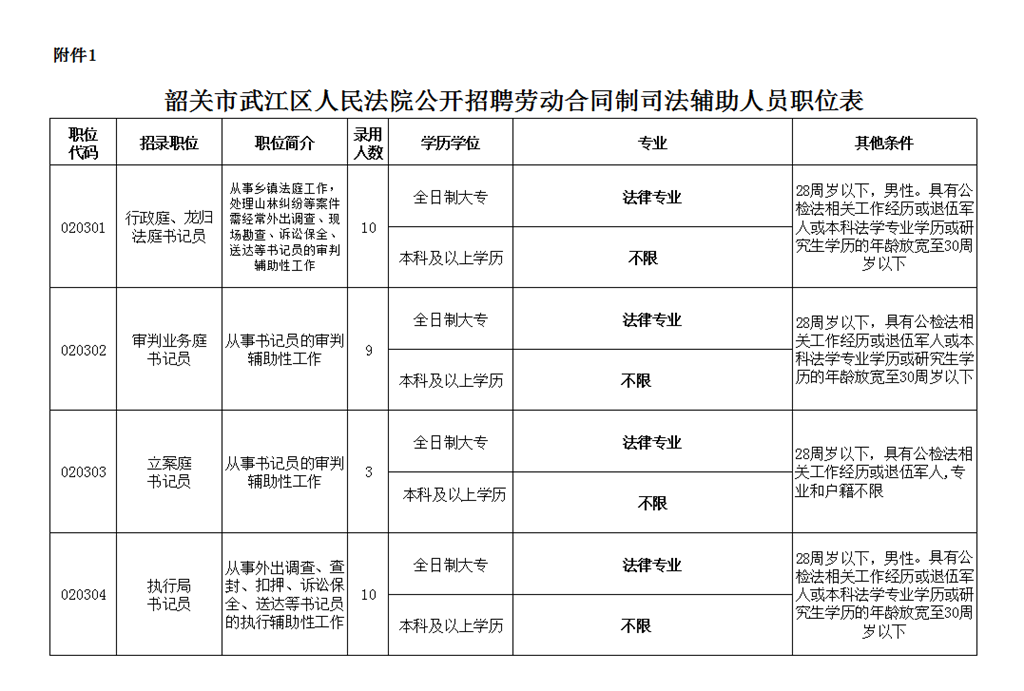 韶關(guān)市武江區(qū)人民法院公開招聘勞動(dòng)合同制司法輔助人員職位表