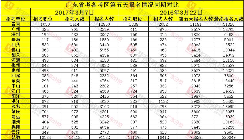 2017年廣東公務(wù)員考試報名人數(shù)統(tǒng)計