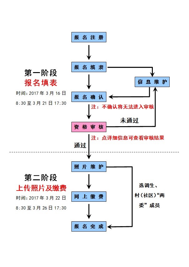 2017年廣西公務員考試報考流程