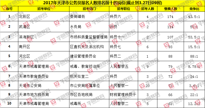 2017年天津市公務員考試報名數據分析 截止到3.27日9時