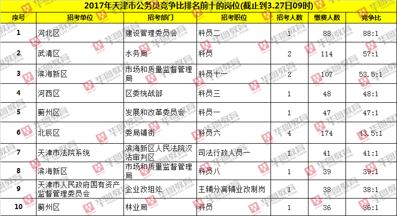 2017年天津市公務員考試報名數據分析 截止到3.27日9時