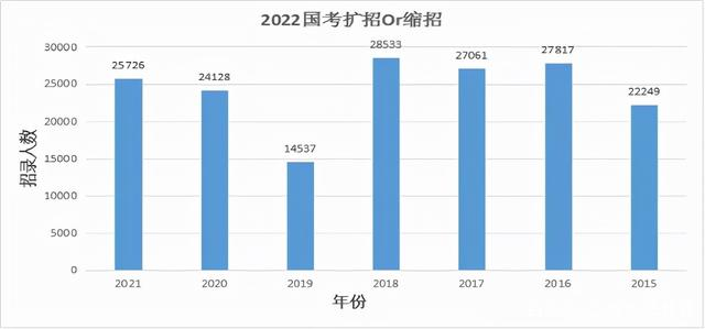 2022國考出公告時間